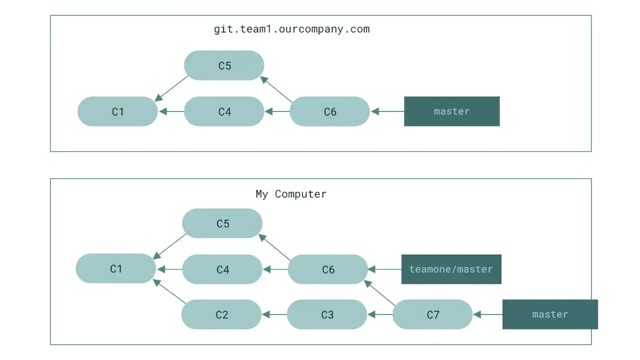 Git Rebase Tutorial: Master Rewriting History Without Losing Your Work - Red Surge Technology Blog